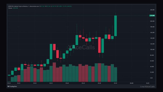 A TradingView candlestick chart titled 'XACE/USDT (Market Cap) on Rexona' shows green and red candles with 'XAceCalls' watermark.