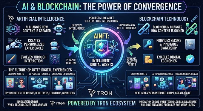 Infographic titled 'AI & Blockchain: The Power of Convergence' featuring the AINFT project within the Tron ecosystem, illustrating how artificial intelligence and blockchain combine to create intelligent digital assets.
