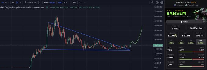 A candlestick chart of $ANSE on the 4-hour timeframe shows the price breaking above a descending wedge resistance near $192.32, with a higher low forming and holders ticking up to 9,755, aligning with the bullish breakout setup described.