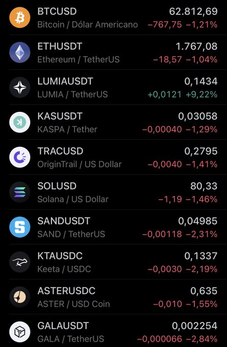 A cryptocurrency market display showing prices and 24-hour changes for BTCUSD ($62,812.69, -1.21%), ETHUSDT ($1,767.08, -1.04%), LUMIAUSDT (+9.22%), KASUSDT, TRACUSD, SOLUSD, SANDUSDT, KTAUSDC, ASTERUSDC, and GALAUSDT, with most tokens showing losses.