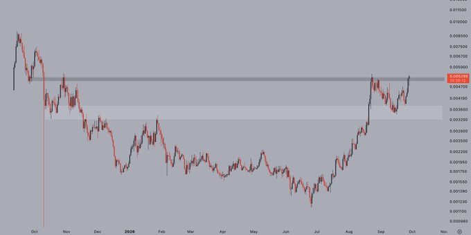 A financial price chart showing a downward trend from October through July followed by recovery, with the current price highlighted at 0.005295.