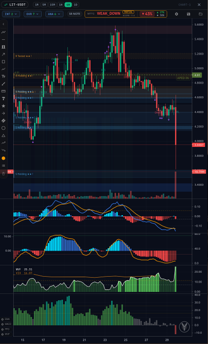 A trading chart for LBT-USDT showing a candlestick pattern in a downtrend, marked as 'WEAK DOWN' with indicators including RSI, Stochastic, MACD, and VPT.