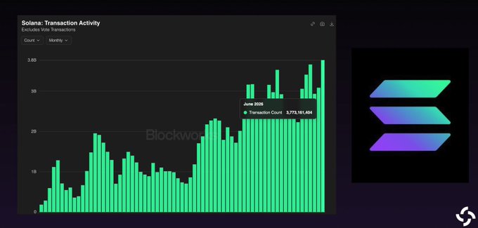 A bar chart titled "Solana: Transaction Activity" displays monthly non-vote transaction counts, with a highlighted peak in June 2025 reaching 3,773,181,404 transactions—approximately 3.77 billion—illustrating Solana's new all-time high in monthly transaction activity as noted by the "Blockworks" watermark and accompanying Solana logo.