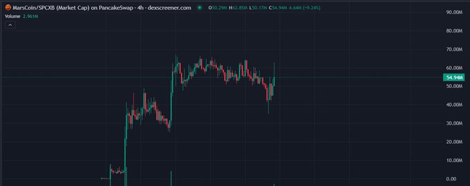 A candlestick chart from dexscreener displays the price action of MarsCoin/SPCXB (Market Cap) on PancakeSwap, currently at $54.94M (down 9.24%), with a 6-hour timeframe showing volatility between roughly $35M and $80M market cap. The chart visualizes the post's discussion about Marscoin's price movement on Binance Alpha, specifically highlighting the "withdrawing its whiskers" price action and its correlation to the SPCXB stock pair—contextualizing the 4,444 token burn on Fourmeme within this broader trend.