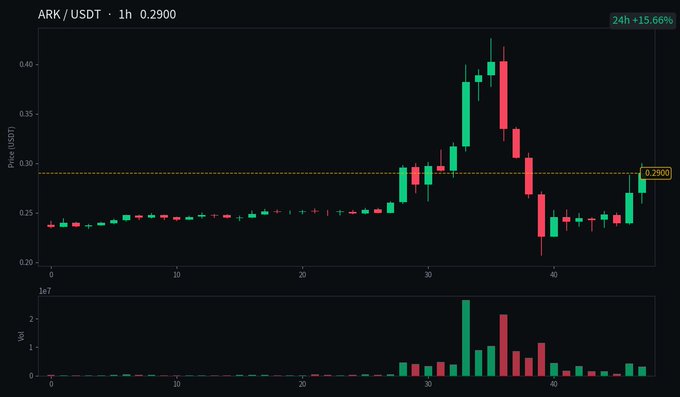 A candlestick chart for ARK/USDT showing a 1-hour timeframe at 0.2900, with the 24h change at +15.66%, displaying a recent spike followed by a pullback with corresponding volume bars.