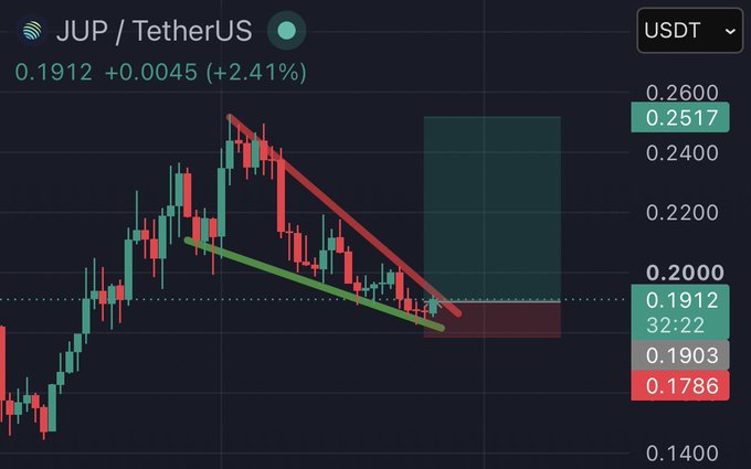 JUP/TetherUS (JUP/USDT) trading at 0.1912 USDT (+2.41%) on the 1D timeframe, showing a descending wedge pattern (green/red trendlines) converging near 0.1903 support, with resistance at 0.2517 and targets highlighted around 0.2600.
