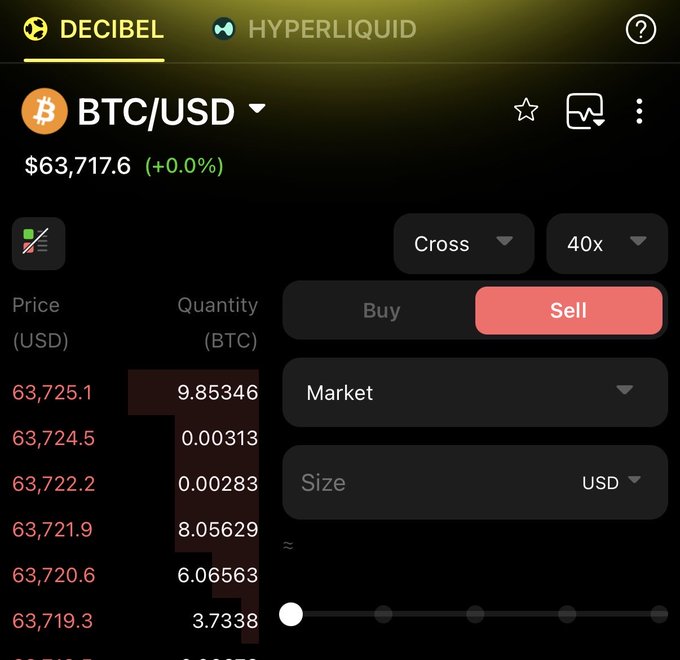A trading interface for Decibel on Hyperliquid showing the BTC/USD market price at $63,717.6, with a 40x leverage option and a Sell tab selected.