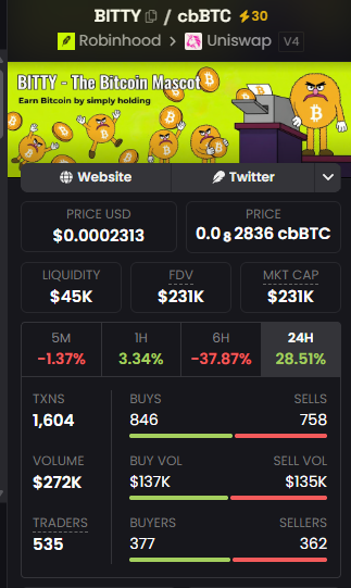 A cryptocurrency dashboard for 'BITTY / cbBTC' (BITTY - The Bitcoin Mascot) showing a Price USD of $0.0002313, Liquidity of $45K, FDV of $231K, MKT CAP of $231K, and 24H change of 28.51%, with 1,604 TXNS and 535 traders.