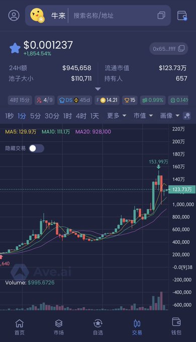 The image shows a cryptocurrency trading app displaying a chart for token "牛来" (0x65...ffff) priced at $0.001237, up 1864.54%, with a market cap of $945,658, 657 holders, and a notable price spike to $153.99 visible on the candlestick chart. This aligns with the post's promotion of a low-market-cap token, highlighting its small pool size and recent pump as buying opportunities.