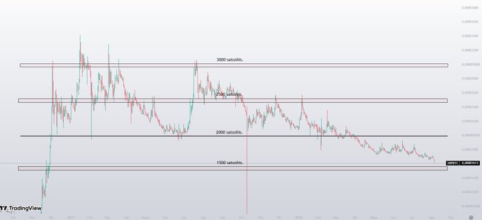 TradingView chart displaying satoshi price levels with horizontal lines at 3000, 2500, and 1500 satoshis, showing a downward trend over time.