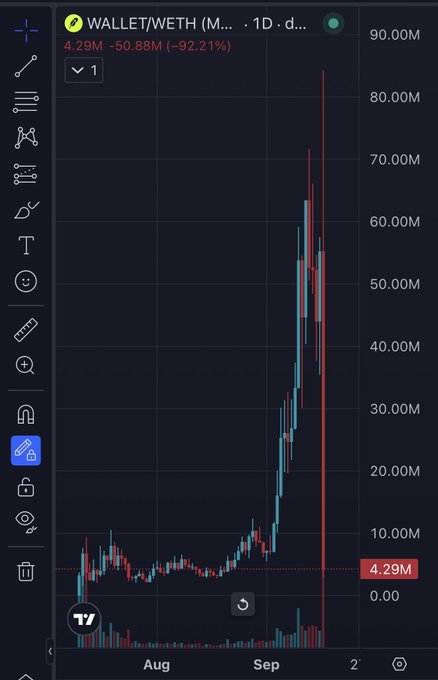 A TradingView chart for the WALLET/WETH (M...) trading pair on a 1-day timeframe shows a parabolic rise to ~85M followed by a sharp crash back to 4.29M, representing a staggering -92.21% (-50.88M) loss. The candlestick pattern illustrates a classic pump-and-dump cycle, humorously referenced in the post as "tibbir reigns supreme" despite the poster disclaiming it's a shitpost about a token they don't own.