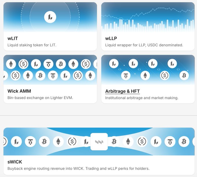 A digital infographic detailing cryptocurrency products including wLIT (Liquid staking token for LIT), wLLP (Liquid wrapper for LLP, USDC denominated), Wick AMM (Bin-based exchange on Lighter EVM), Arbitrage & HFT, and sWICK (Buyback engine routing revenue into WICK).