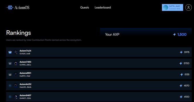 The image shows the AxiomOS Rankings page, displaying a leaderboard where users are ranked by total Contribution Points earned, with the top user (Axiom7e24) holding 5075 points and "Your AXP" showing 1,500 points. This ties to the post about AxiomOS as a "coordination layer" in the AI and Web3 space, showcasing how the platform incentivizes and ranks user contributions within its ecosystem.