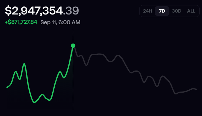 A cryptocurrency portfolio chart shows a balance of $2,947,354.39 with a 7-day gain of +$871,727.84 as of Sep 11, 6:00 AM, displaying a sharp peak followed by a downward trend—visually illustrating the user's lament about Frank cashing out at the high while others, like the poster, watched their unrealized profits swing into a negative million-dollar loss.