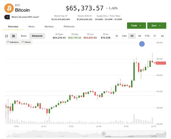 A Bitcoin (BTC) price chart from CoinMarketCap showing the cryptocurrency trading at $65,373.57, up 1.62%, with a 7-day candlestick chart illustrating its recovery back above the $65,000 level across the July 25-27 timeframe. The upward price trend visualized in the chart directly corresponds to the post's report of Bitcoin climbing back above $65,000 amid easing U.S.-Iran tensions.