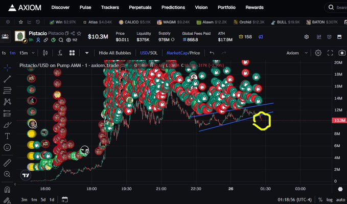 The AXIOM trading platform displays a Pistacio/USD chart with numerous bubble transactions and a circled pattern near $10.3M on Pump AMM.