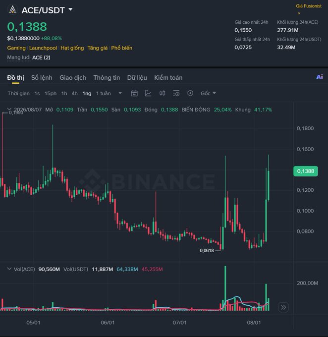 The Binance ACE/USDT chart shows the token's dramatic price action, with current price at $0.1388 (up 88.08%), having dipped to a low of $0.0618 before surging to a high of $0.1550, with 24h trading volume spiking to $45.255M—matching the post's description of ACE's sharp "U-turn" from $0.06 to over 90% gains, likely fueled by market maker activity in the gaming sector.