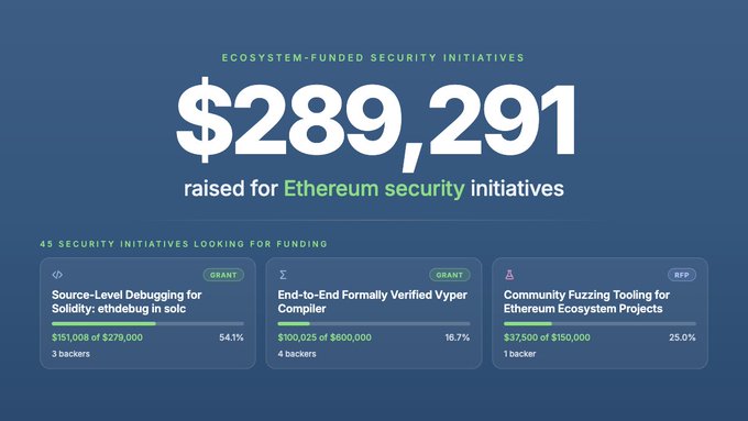 An infographic announces '$289,291 raised for Ethereum security initiatives' and lists funding progress for projects including 'Source-Level Debugging for Solidity' and 'End-to-End Formally Verified Vyper Compiler'.