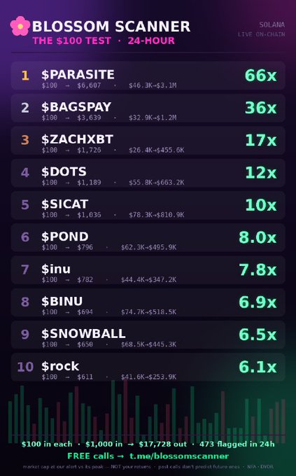 A 'BLOSSOM SCANNER' leaderboard on Solana displaying the 'THE $100 TEST · 24-HOUR' results, with $PARASITE leading at 66x, followed by $BAGSPAY at 36x and $ZACHXBT at 17x.
