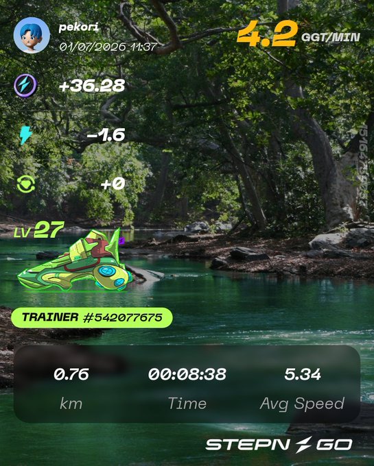 STEP'N GO app screenshot for user pekori featuring a green sneaker over a forest river scene with 4.2 GGT/MIN earnings, +36.28 energy, Lv 27 Trainer #542077675, 0.76 km, 00:08:38 time, and 5.34 avg speed.