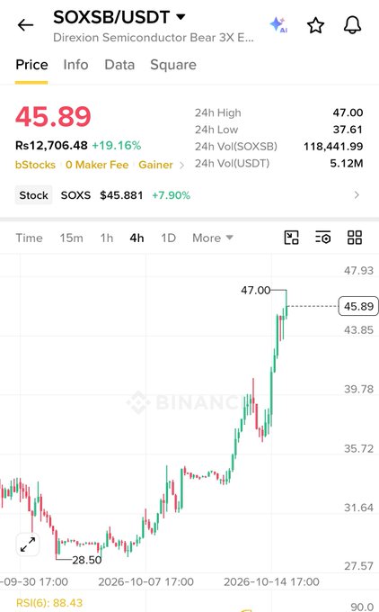 A Binance trading chart for SOXSB/USDT showing the Direxion Semiconductor Bear 3X ETF at a price of 45.89 with a 19.16% gain.