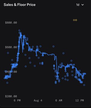 A sales and floor price chart showing a sharp spike to around $800 followed by a steady decline to roughly $250 over a 1-day period.