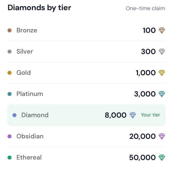 The image displays a "Diamonds by tier" reward chart from dyli_io, showing diamond allocations across seven tiers: Bronze (100), Silver (300), Gold (1,000), Platinum (3,000), Diamond (8,000), Obsidian (20,000), and Ethereal (50,000). The Diamond tier is highlighted as "Your tier" with 8,000 diamonds available for a one-time claim, corresponding to the user's post about claiming their reward based on their AbstractChain tier status.
