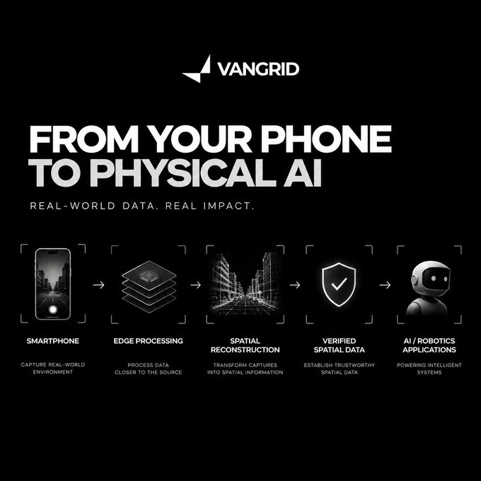 An infographic from VANGRID titled 'FROM YOUR PHONE TO PHYSICAL AI' showing a 5-step workflow: Smartphone (capture real-world environment) → Edge Processing → Spatial Reconstruction → Verified Spatial Data → AI/Robotics Applications.