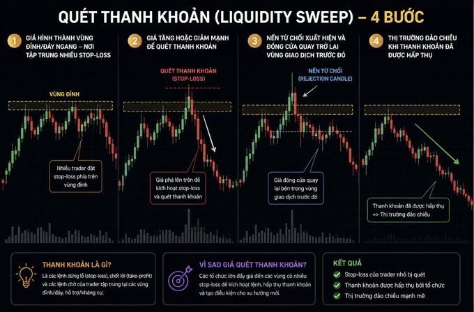 An infographic titled 'QUÉT THANH KHOẢN (LIQUIDITY SWEEP) – 4 BƯỚC' illustrating four steps of a liquidity sweep in trading, showing how stop-losses are triggered and markets reverse direction. The bottom sections explain 'THANH KHOẢN LÀ GÌ?', 'VÍ SAO GIÁ QUÉT THANH KHOẢN', and 'KẾT QUẢ'.