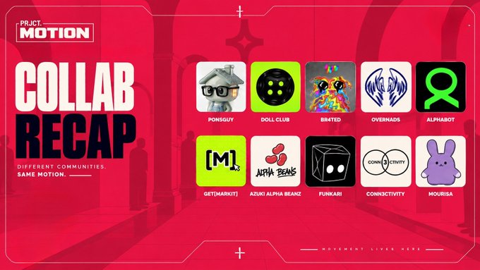 A red-themed promotional graphic titled "PROJECT MOTION COLLAB RECAP - Different Communities, Same Motion," featuring a grid of 10 collaboration partner logos including PonsGuy, Doll Club, Birated, Overnads, AlphaBot, Get[M]arkit, Azuki Alpha Beanz, Punkari, Connectivity, and Mourisa, tying into the post's announcement of Motion's cross-chain collaboration round with whitelist spots closing Monday at 5PM UTC.