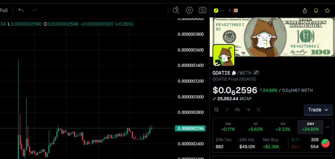 A cryptocurrency trading chart interface for the token 'GOATIE' (GOAT), showing a price of $0.0₅2596 with a 24.89% increase and a 24H volume of $49.12K.