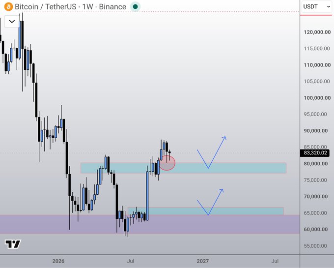 Bitcoin/TetherUS weekly chart on Binance showing BTC trading at ~$83,320, with price action testing a key support zone around $80,000 (highlighted in cyan) after rejecting from resistance, consistent with the post's observation of "multiple taps getting rejected / bounces on support" typical of a bullish market awaiting its next phase.