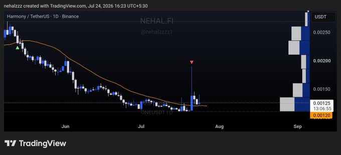 A TradingView daily chart of Harmony (ONE/USDT) on Binance shows a prolonged downtrend that appears to have reversed near $0.00120, with the accompanying post noting the downtrend is broken and suggesting a long position targeting a bounce back into the 20-day moving average around $0.00125–0.00150.