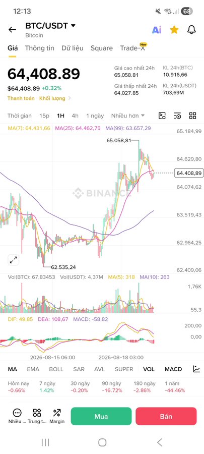 A Binance app screenshot showing the BTC/USDT Bitcoin trading chart with a current price of $64,408.89 (+0.32%), displaying candlestick charts with MA indicators, 24h high of 65,058.81 and low of 64,027.85, with Mua (Buy) and Bán (Sell) buttons in Vietnamese.