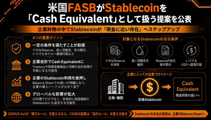 A Japanese infographic explaining the US FASB's proposal to treat Stablecoins as 'Cash Equivalent' on corporate Balance Sheets, with sections on 4 key points (sufficient reserves, corporate accounting treatment, reduced reliance on stablecoins, global impact) and conditions for eligible stablecoins.