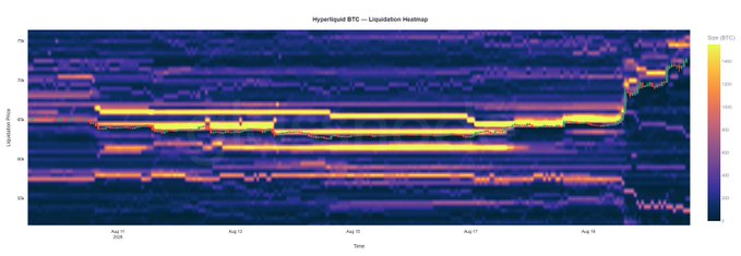 A heatmap visualization titled "Hyperliquid BTC – Liquidation Heatmap" displays liquidation price levels (y-axis, ranging from ~7k to ~28k) plotted against time from August 11 to August 19, with color intensity representing the size in BTC. The chart illustrates the significant short liquidation cluster that formed around the $11k-$12k range leading up to BTC's upward move on August 19, visually confirming the asymmetrical long/short leverage distribution highlighted in the accompanying analysis.