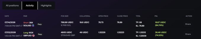 A trading activity log showing two positions: a Short 300X SOLUSD position opened on 07/14/2026 with a -84.74% PnL (-10.67 USDC), and a Long 100X GBPUSD position opened on 07/02/2026 with a +74.33% PnL (36.46 USDC).