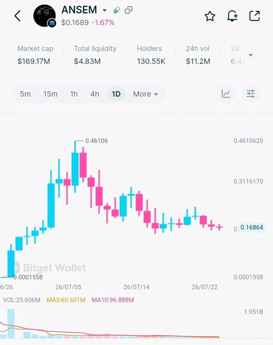 The image shows a Bitget Wallet chart for the ANSEM token, currently priced at $0.1689 (down 1.67%), with a market cap of $169.17M, 130.55K holders, and a 24h volume of $11.2M. The candlestick chart reveals a dramatic price rise peaking at $0.46106 around June 26, followed by a sustained downtrend to $0.16864—visually confirming the user's claim that their ANSEM investment has been cut in roughly half from its peak.