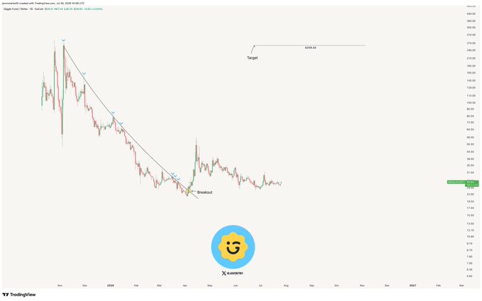 A TradingView chart of $GIGGLE/USDT on Hyperliquid shows a descending trendline with a recent bullish breakout, projecting a target price of $259.43—representing a potential +480% upside from current levels.