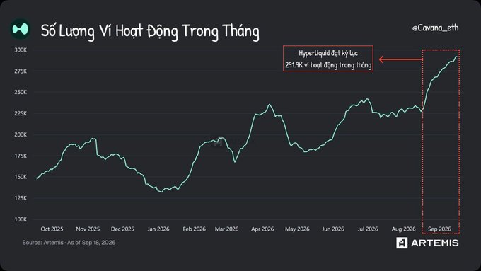 A line chart from @Cavena_eth via Artemis showing 'Số Lượng Ví Hoạt Động Trong Tháng' (Monthly Active Wallets), with a highlighted annotation noting a 291.9% surge in September 2026.