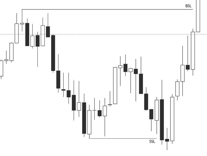A candlestick chart showing price action with Swing High (BSL) and Swing Low (SSL) liquidity levels marked at the top and bottom of the price range.