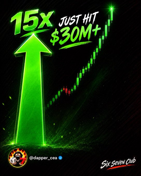 A promotional graphic from 'Six Seven Club' features a large green upward arrow with a candlestick chart ascending behind it, displaying the text '15X JUST HIT $30M+' alongside the handle '@dapper_cea' and a '6/7' logo.