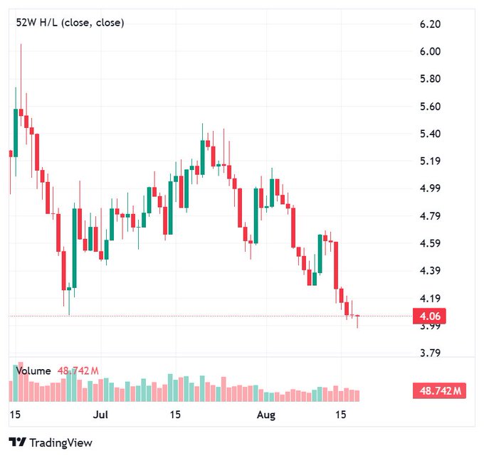 A TradingView candlestick chart showing a 52W H/L (close, close) trend with prices ranging from approximately 6.20 down to 4.06, and a volume indicator showing 48.742M.