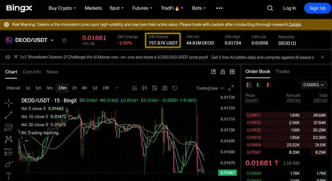A screenshot of the BingX exchange showing the DEOD/USDT trading pair priced at $0.01661 with a 24-hour volume of 757.87K USDT, along with moving averages (MA5: 0.01662, MA10: 0.01672, MA30: 0.01766) and an order book on the right side. The chart visualizes the trading activity mentioned in the post, highlighting the price range of $0.016–$0.017 and supporting the user's claim of increasing volume for the DEOD token on BingX.