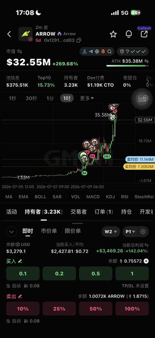 A smartphone screenshot displays a trading interface for the ARROW token, showing a market cap of $32.55M with a +269.68% gain, an ATH of $35.38M, and a candlestick chart highlighting the dramatic price surge from around $7.2M to its peak. The trading panel shows the user holding 3.23K ARROW ($3,279) with an unrealized profit of $3,469.26 (+142.04%), supporting the post's narrative of buying in early during the pump and anticipating further growth toward $1.
