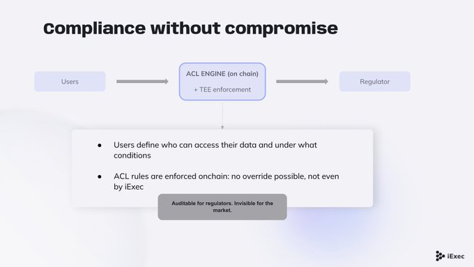 The image shows a presentation slide with information about ACLs (Application Layer Chains) and their use in financial systems. The title of the slide reads "Compilation without compromise" followed by an explanation of ACLs, which are used for data visibility and control over financial systems. The slide also mentions that ACLs can be scoped to allow access only to specific users or entities, such as auditors, regulators, and counterparties. This information is relevant to the post because it discusses the use of ACLs in DeFi and RWA (regulatory token exchange) applications, where selective visibility and control are necessary for security and compliance purposes.