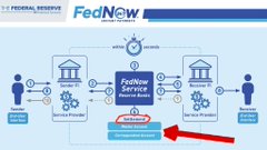 A graphic illustrates the FedNow service, an instant payment system connecting banks, businesses, and consumers through the Federal Reserve, with a red arrow highlighting the role of U.S. Treasury accounts in the payment flow, supporting the post's claim that a Federal Reserve Master Account would enable direct access to these real-time payment rails.