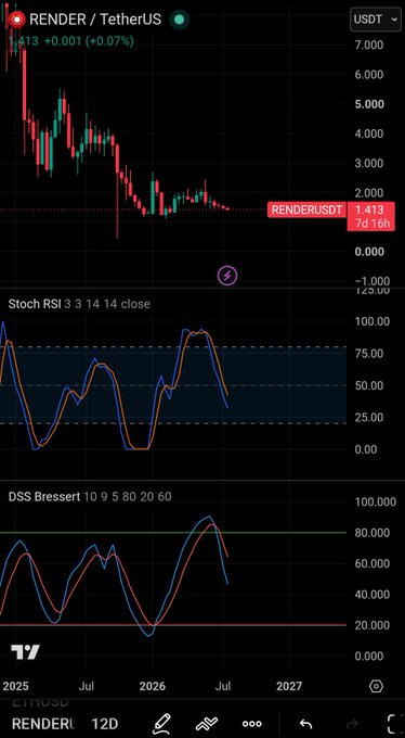 A TradingView chart of RENDER/TetherUS (RENDERUSDT) on a 12-day timeframe showing significant price decline, accompanied by Stochastic RSI and DSS Bressert technical indicators.