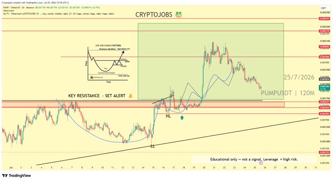 A TradingView chart of PUMPUSDT on the 2-hour timeframe displays a Cup and Handle pattern with a marked key resistance alert near $0.004275 and higher low (HL), illustrating the 30% bullish move referenced in the post, alongside annotations for "CRYPTOJOBS" and a date of 25/7/2026.
