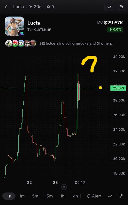 A mobile screenshot of a crypto trading chart for a token named 'Lucia' (TenK_KTLh) on a memecoin platform, with a yellow question mark drawn next to the MC $29.67K value.
